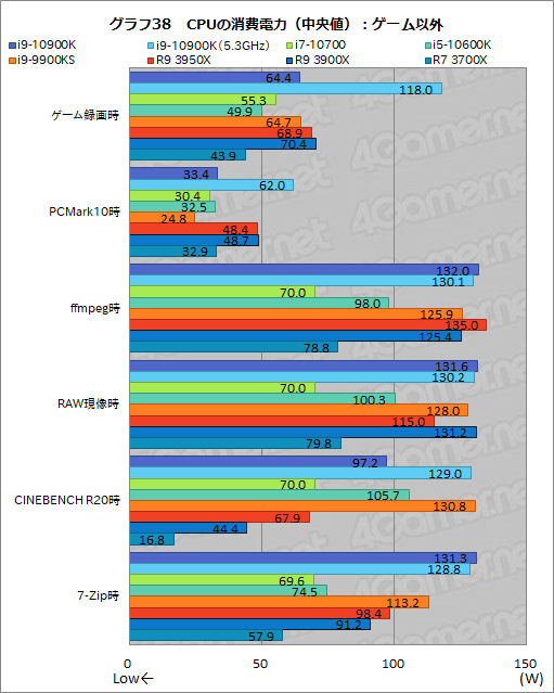 画像ギャラリー No.060のサムネイル画像 / Intelの新型CPU「Core i9-10900K，Core i7-10700，Core i5-10600K」レビュー。Comet Lake-Sのゲーム性能はRyzen 3000を超えたのか？