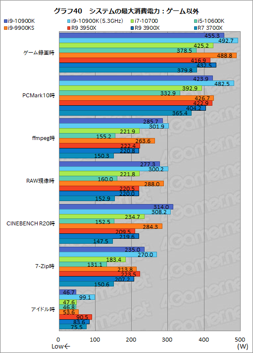 画像ギャラリー No.062のサムネイル画像 / Intelの新型CPU「Core i9-10900K，Core i7-10700，Core i5-10600K」レビュー。Comet Lake-Sのゲーム性能はRyzen 3000を超えたのか？