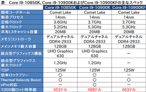 画像ギャラリー No.002のサムネイル画像 / Intel，「Core i9-10850K」をサイレントローンチ。i9-10900Kとほぼ同スペックで価格は安く