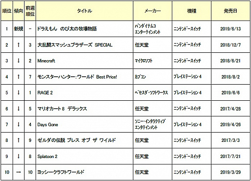 画像ギャラリー No.002のサムネイル画像 / ゲオ，6月2週目の新品ゲームソフト週間売上ランキングTOP10を公開