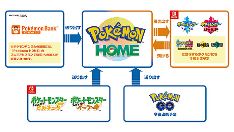 画像ギャラリー No.005のサムネイル画像 / クラウドサービス「Pokémon HOME」の詳細が発表。有料のプレミアムプランは月額370円，12か月プランは1960円