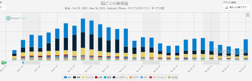 画像ギャラリー No.004のサムネイル画像 / スマホゲームのセルラン分析（2022年11月24日〜11月30日）。今週の1位は「勝利の女神：NIKKE」。世界中で大人気の「Fate/Grand Order」を擁するアニプレックスの深掘りも