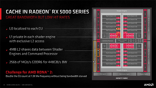 画像ギャラリー No.017のサムネイル画像 / 西川善司の3DGE：「Radeon RX 6000」詳報。高性能の鍵となる「Infinity Cache」と「Smart Access Memory」の仕組みとは