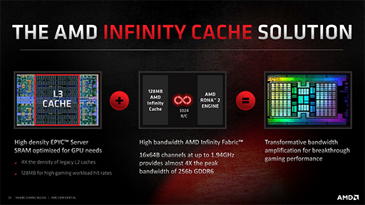 画像ギャラリー No.022のサムネイル画像 / 西川善司の3DGE：「Radeon RX 6000」詳報。高性能の鍵となる「Infinity Cache」と「Smart Access Memory」の仕組みとは