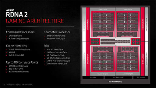 画像ギャラリー No.006のサムネイル画像 / 西川善司の3DGE：Radeon RX 6700 XTの性能は，「Infinity Cache」が鍵を握る
