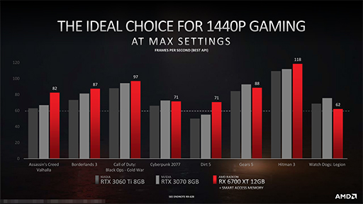 画像ギャラリー No.010のサムネイル画像 / 西川善司の3DGE：Radeon RX 6700 XTの性能は，「Infinity Cache」が鍵を握る
