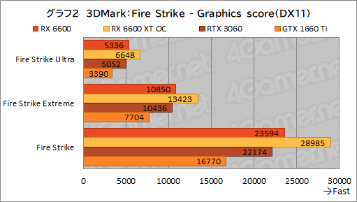 画像ギャラリー No.019のサムネイル画像 / Radeon RX 6600搭載カード「PULSE RX 6600 Gaming」レビュー。上位モデルやGeForce RTX 3060との性能差を探る