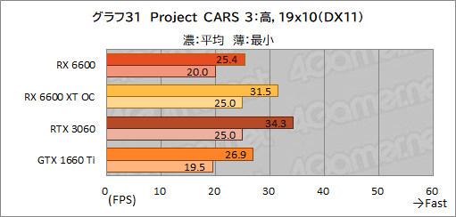 画像ギャラリー No.048のサムネイル画像 / Radeon RX 6600搭載カード「PULSE RX 6600 Gaming」レビュー。上位モデルやGeForce RTX 3060との性能差を探る