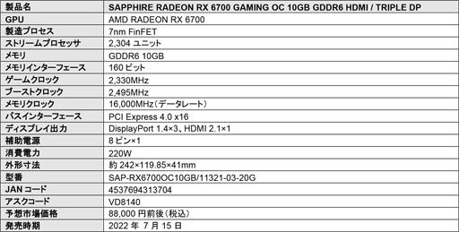 画像ギャラリー No.002のサムネイル画像 / OC仕様で税込8万円台後半のSapphire製RX 6700搭載カードが発売