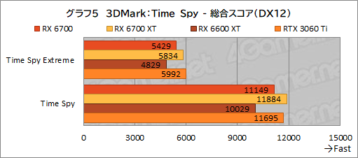 画像ギャラリー No.019のサムネイル画像 / 玄人志向のRX 6700搭載カード「RD-RX6700-E10GB/DF」レビュー。遅れてきたRX 6700“無印”のミドルクラス市場における立ち位置は？