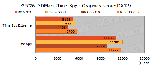 画像ギャラリー No.020のサムネイル画像 / 玄人志向のRX 6700搭載カード「RD-RX6700-E10GB/DF」レビュー。遅れてきたRX 6700“無印”のミドルクラス市場における立ち位置は？