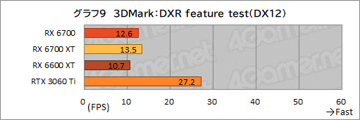 画像ギャラリー No.023のサムネイル画像 / 玄人志向のRX 6700搭載カード「RD-RX6700-E10GB/DF」レビュー。遅れてきたRX 6700“無印”のミドルクラス市場における立ち位置は？