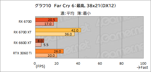 画像ギャラリー No.024のサムネイル画像 / 玄人志向のRX 6700搭載カード「RD-RX6700-E10GB/DF」レビュー。遅れてきたRX 6700“無印”のミドルクラス市場における立ち位置は？