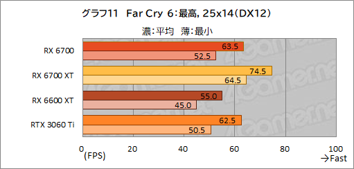 画像ギャラリー No.025のサムネイル画像 / 玄人志向のRX 6700搭載カード「RD-RX6700-E10GB/DF」レビュー。遅れてきたRX 6700“無印”のミドルクラス市場における立ち位置は？