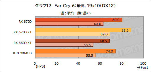 画像ギャラリー No.026のサムネイル画像 / 玄人志向のRX 6700搭載カード「RD-RX6700-E10GB/DF」レビュー。遅れてきたRX 6700“無印”のミドルクラス市場における立ち位置は？