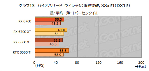 画像ギャラリー No.027のサムネイル画像 / 玄人志向のRX 6700搭載カード「RD-RX6700-E10GB/DF」レビュー。遅れてきたRX 6700“無印”のミドルクラス市場における立ち位置は？