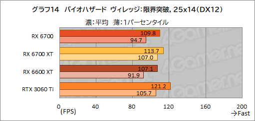 画像ギャラリー No.028のサムネイル画像 / 玄人志向のRX 6700搭載カード「RD-RX6700-E10GB/DF」レビュー。遅れてきたRX 6700“無印”のミドルクラス市場における立ち位置は？