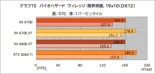 画像ギャラリー No.029のサムネイル画像 / 玄人志向のRX 6700搭載カード「RD-RX6700-E10GB/DF」レビュー。遅れてきたRX 6700“無印”のミドルクラス市場における立ち位置は？