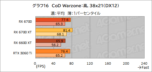画像ギャラリー No.030のサムネイル画像 / 玄人志向のRX 6700搭載カード「RD-RX6700-E10GB/DF」レビュー。遅れてきたRX 6700“無印”のミドルクラス市場における立ち位置は？