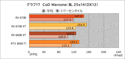 画像ギャラリー No.031のサムネイル画像 / 玄人志向のRX 6700搭載カード「RD-RX6700-E10GB/DF」レビュー。遅れてきたRX 6700“無印”のミドルクラス市場における立ち位置は？