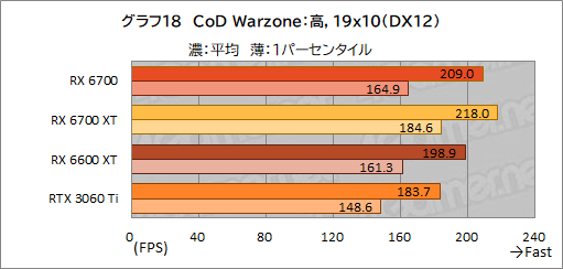 画像ギャラリー No.032のサムネイル画像 / 玄人志向のRX 6700搭載カード「RD-RX6700-E10GB/DF」レビュー。遅れてきたRX 6700“無印”のミドルクラス市場における立ち位置は？