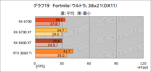 画像ギャラリー No.033のサムネイル画像 / 玄人志向のRX 6700搭載カード「RD-RX6700-E10GB/DF」レビュー。遅れてきたRX 6700“無印”のミドルクラス市場における立ち位置は？