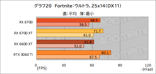 画像ギャラリー No.034のサムネイル画像 / 玄人志向のRX 6700搭載カード「RD-RX6700-E10GB/DF」レビュー。遅れてきたRX 6700“無印”のミドルクラス市場における立ち位置は？