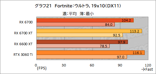 画像ギャラリー No.035のサムネイル画像 / 玄人志向のRX 6700搭載カード「RD-RX6700-E10GB/DF」レビュー。遅れてきたRX 6700“無印”のミドルクラス市場における立ち位置は？