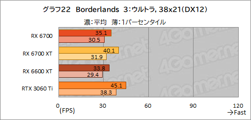 画像ギャラリー No.036のサムネイル画像 / 玄人志向のRX 6700搭載カード「RD-RX6700-E10GB/DF」レビュー。遅れてきたRX 6700“無印”のミドルクラス市場における立ち位置は？