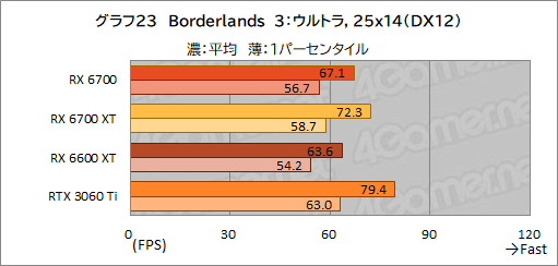 画像ギャラリー No.037のサムネイル画像 / 玄人志向のRX 6700搭載カード「RD-RX6700-E10GB/DF」レビュー。遅れてきたRX 6700“無印”のミドルクラス市場における立ち位置は？