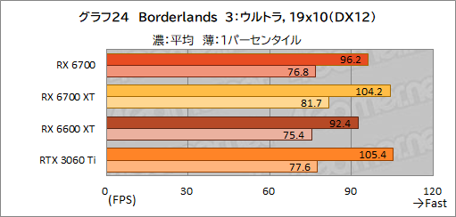 画像ギャラリー No.038のサムネイル画像 / 玄人志向のRX 6700搭載カード「RD-RX6700-E10GB/DF」レビュー。遅れてきたRX 6700“無印”のミドルクラス市場における立ち位置は？