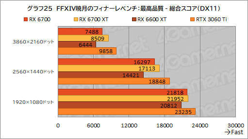 画像ギャラリー No.039のサムネイル画像 / 玄人志向のRX 6700搭載カード「RD-RX6700-E10GB/DF」レビュー。遅れてきたRX 6700“無印”のミドルクラス市場における立ち位置は？