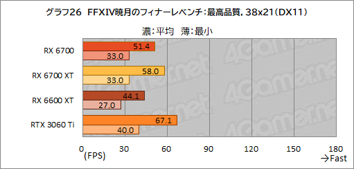 画像ギャラリー No.040のサムネイル画像 / 玄人志向のRX 6700搭載カード「RD-RX6700-E10GB/DF」レビュー。遅れてきたRX 6700“無印”のミドルクラス市場における立ち位置は？