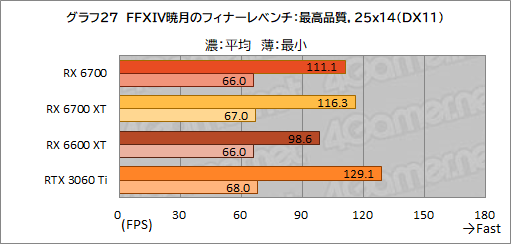 画像ギャラリー No.041のサムネイル画像 / 玄人志向のRX 6700搭載カード「RD-RX6700-E10GB/DF」レビュー。遅れてきたRX 6700“無印”のミドルクラス市場における立ち位置は？