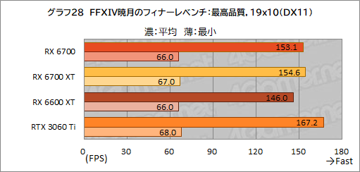 画像ギャラリー No.042のサムネイル画像 / 玄人志向のRX 6700搭載カード「RD-RX6700-E10GB/DF」レビュー。遅れてきたRX 6700“無印”のミドルクラス市場における立ち位置は？