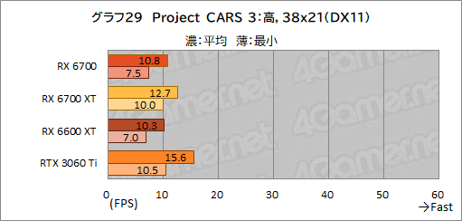 画像ギャラリー No.043のサムネイル画像 / 玄人志向のRX 6700搭載カード「RD-RX6700-E10GB/DF」レビュー。遅れてきたRX 6700“無印”のミドルクラス市場における立ち位置は？