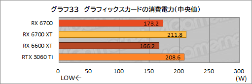 画像ギャラリー No.047のサムネイル画像 / 玄人志向のRX 6700搭載カード「RD-RX6700-E10GB/DF」レビュー。遅れてきたRX 6700“無印”のミドルクラス市場における立ち位置は？