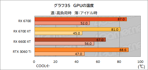 画像ギャラリー No.049のサムネイル画像 / 玄人志向のRX 6700搭載カード「RD-RX6700-E10GB/DF」レビュー。遅れてきたRX 6700“無印”のミドルクラス市場における立ち位置は？