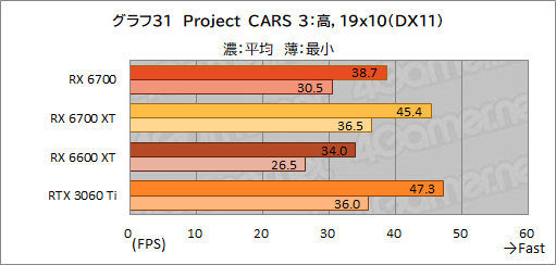 画像ギャラリー No.051のサムネイル画像 / 玄人志向のRX 6700搭載カード「RD-RX6700-E10GB/DF」レビュー。遅れてきたRX 6700“無印”のミドルクラス市場における立ち位置は？