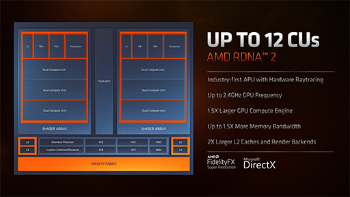 画像ギャラリー No.005のサムネイル画像 / AMD，ノートPC向けAPU「Ryzen 6000」やノートPC向けGPU「Radeon RX 6000S」シリーズなどを発表