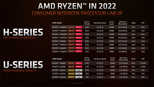 画像ギャラリー No.008のサムネイル画像 / AMD，ノートPC向けAPU「Ryzen 6000」やノートPC向けGPU「Radeon RX 6000S」シリーズなどを発表