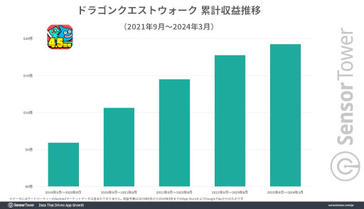 画像ギャラリー No.002のサムネイル画像 / 「ドラゴンクエストウォーク」の累計収益は20億ドル（約3100億円）目前！　位置情報ゲームの中で国内収益トップを維持