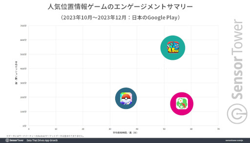 画像ギャラリー No.004のサムネイル画像 / 「ドラゴンクエストウォーク」の累計収益は20億ドル（約3100億円）目前！　位置情報ゲームの中で国内収益トップを維持