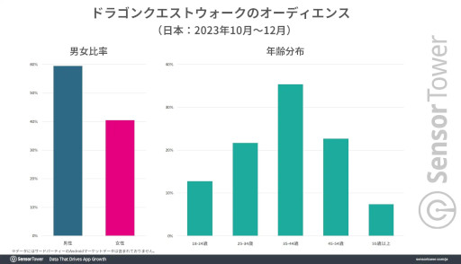 画像ギャラリー No.005のサムネイル画像 / 「ドラゴンクエストウォーク」の累計収益は20億ドル（約3100億円）目前！　位置情報ゲームの中で国内収益トップを維持