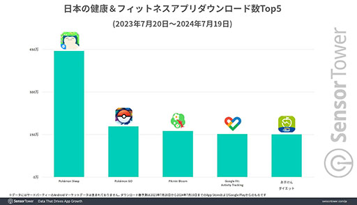 画像ギャラリー No.003のサムネイル画像 / 「Pokémon Sleep」,世界最大の市場は日本で,月あたりのアクティブユーザー数の平均は100万以上。Sensor Towerがレポートを公開