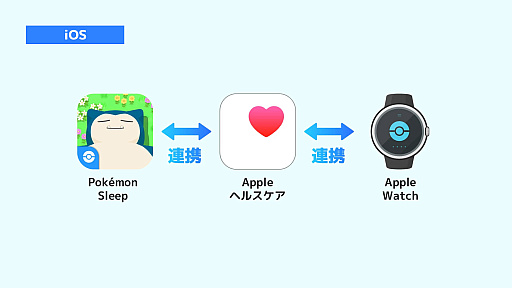 画像ギャラリー No.002のサムネイル画像 / 「Pokémon Sleep」，スマートウォッチで睡眠を計測し，さまざまなポケモンに出会える連携機能を実装