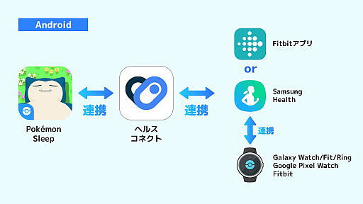 画像ギャラリー No.003のサムネイル画像 / 「Pokémon Sleep」，スマートウォッチで睡眠を計測し，さまざまなポケモンに出会える連携機能を実装