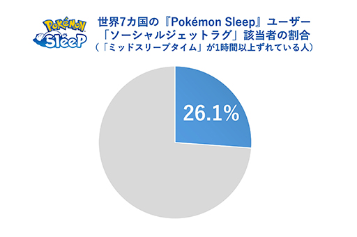 画像ギャラリー No.010のサムネイル画像 / 「Pokémon Sleep」日本人プレイヤーの睡眠時間がリリース直後と比べて約30分延びる。ねむりの約束を世界トップレベルで守っていることが明らかに