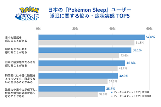 画像ギャラリー No.013のサムネイル画像 / 「Pokémon Sleep」日本人プレイヤーの睡眠時間がリリース直後と比べて約30分延びる。ねむりの約束を世界トップレベルで守っていることが明らかに
