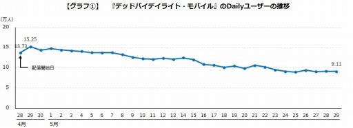 画像ギャラリー No.002のサムネイル画像 / ゲームエイジ総研，「Dead By Daylight Mobile」と「Identity V」の比較データを公開